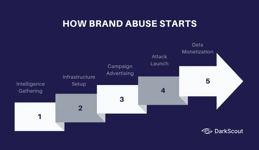 How Brand Abuse Starts
