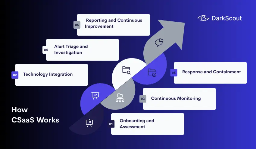 How CSaaS Works