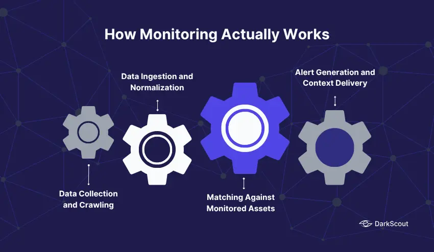 How Dark Web Monitoring Works