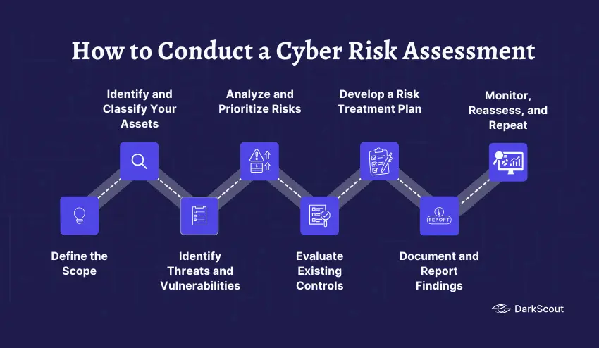 How to Conduct a Cyber Risk Assessment