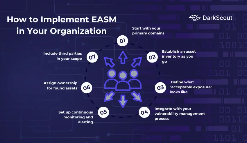 How to Implement EASM in Your Organization