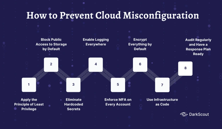 How to Prevent Cloud Misconfiguration