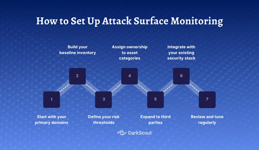 How to Set Up Attack Surface Monitoring