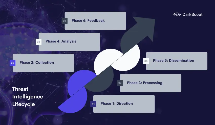 Threat Intelligence Lifecycle