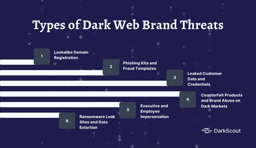 Types of Dark Web Brand Threats