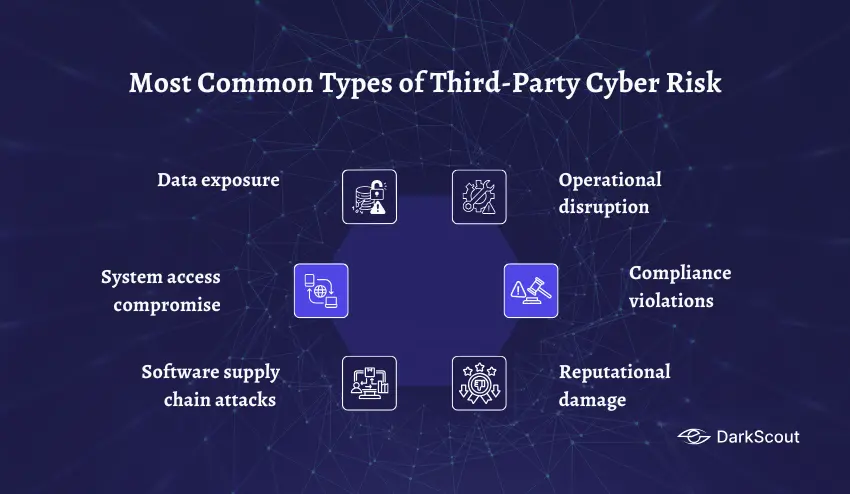Types of Third-Party Cyber Risk
