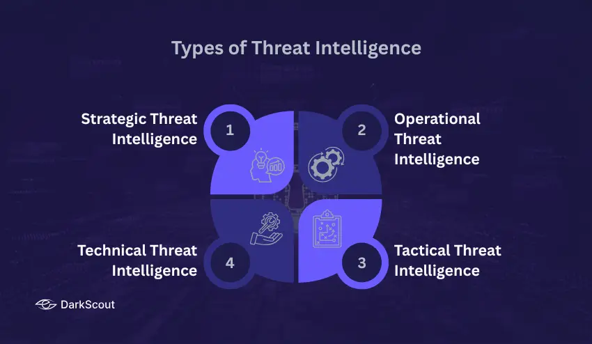 Types of Threat Intelligence
