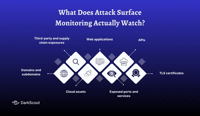 What Does Attack Surface Monitoring Actually Watch?