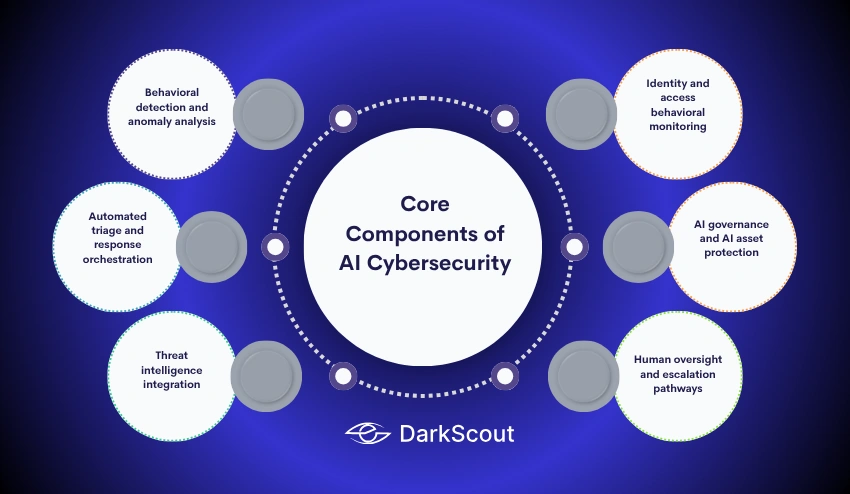 Core Components of AI Cybersecurity 