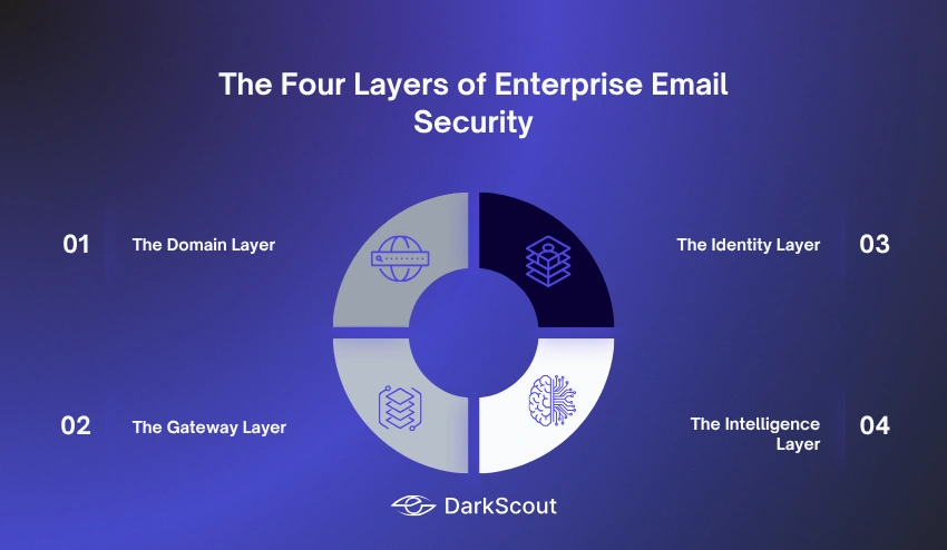 Four Layers of Enterprise Email Security