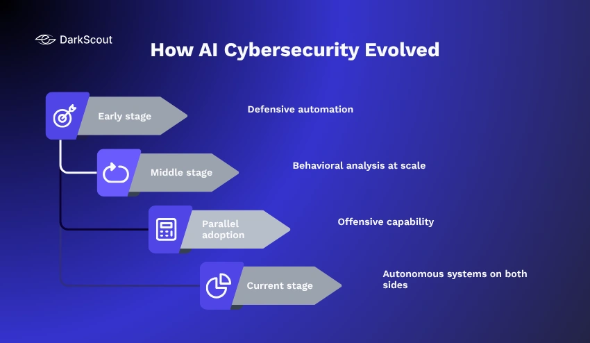 How AI Cybersecurity Evolved