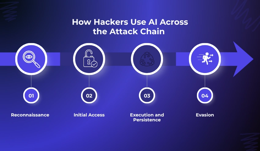 How Hackers Use AI Across the Attack Chain