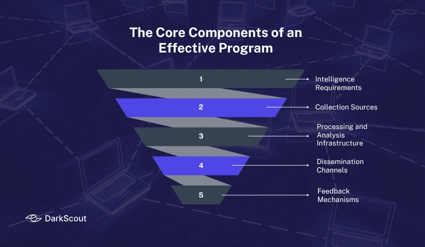 The Core Components of an Effective Program