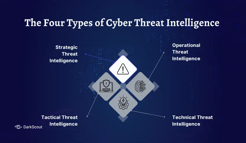 The Four Types of Cyber Threat Intelligence 