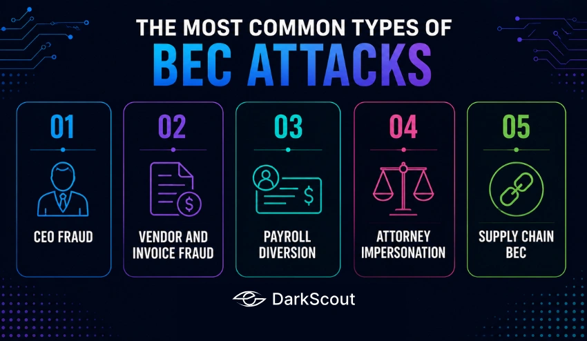 The Most Common Types of BEC Attacks
