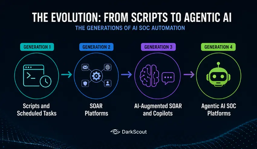 The Evolution: From Scripts to Agentic AI