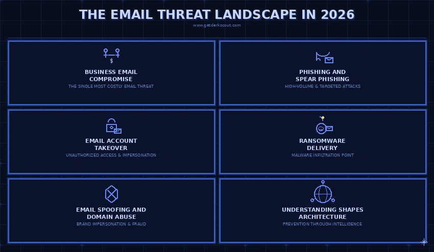 Email Threat Landscape in 2026