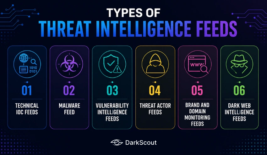 Types of Threat Intelligence Feeds