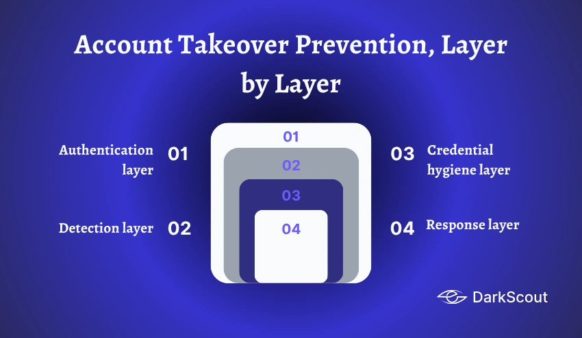 Account Takeover Prevention