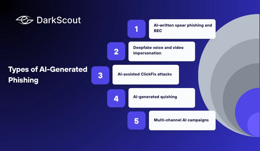 Types of AI-Generated Phishing