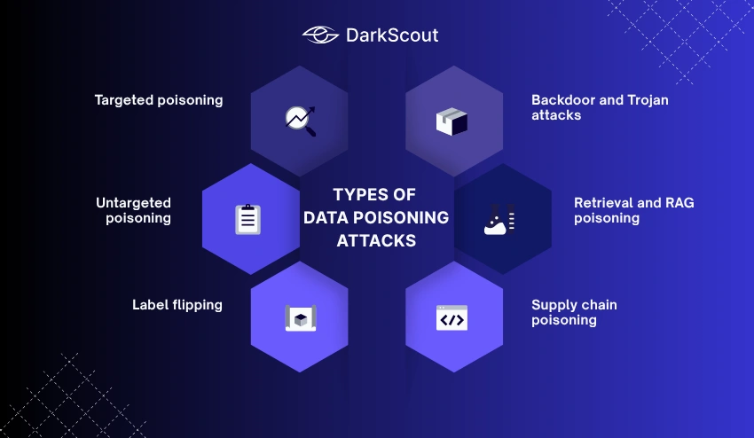 Types of Data Poisoning Attacks