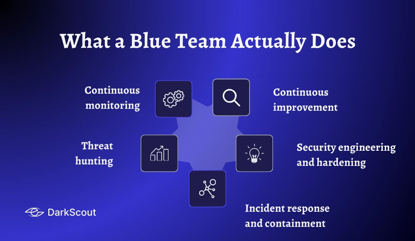 What a Blue Team Actually Does